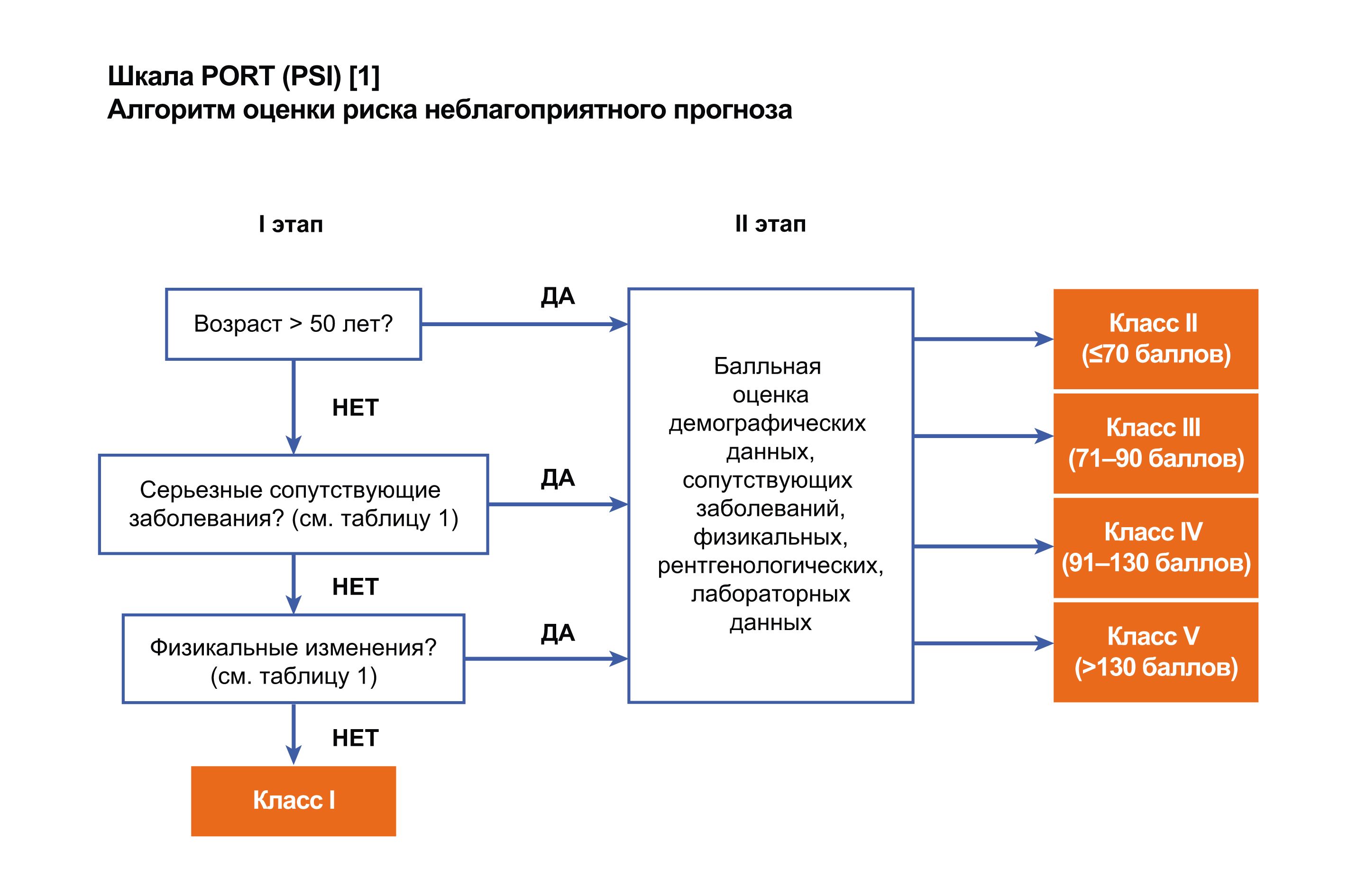 Оценка тяжести пневмонии по шкале