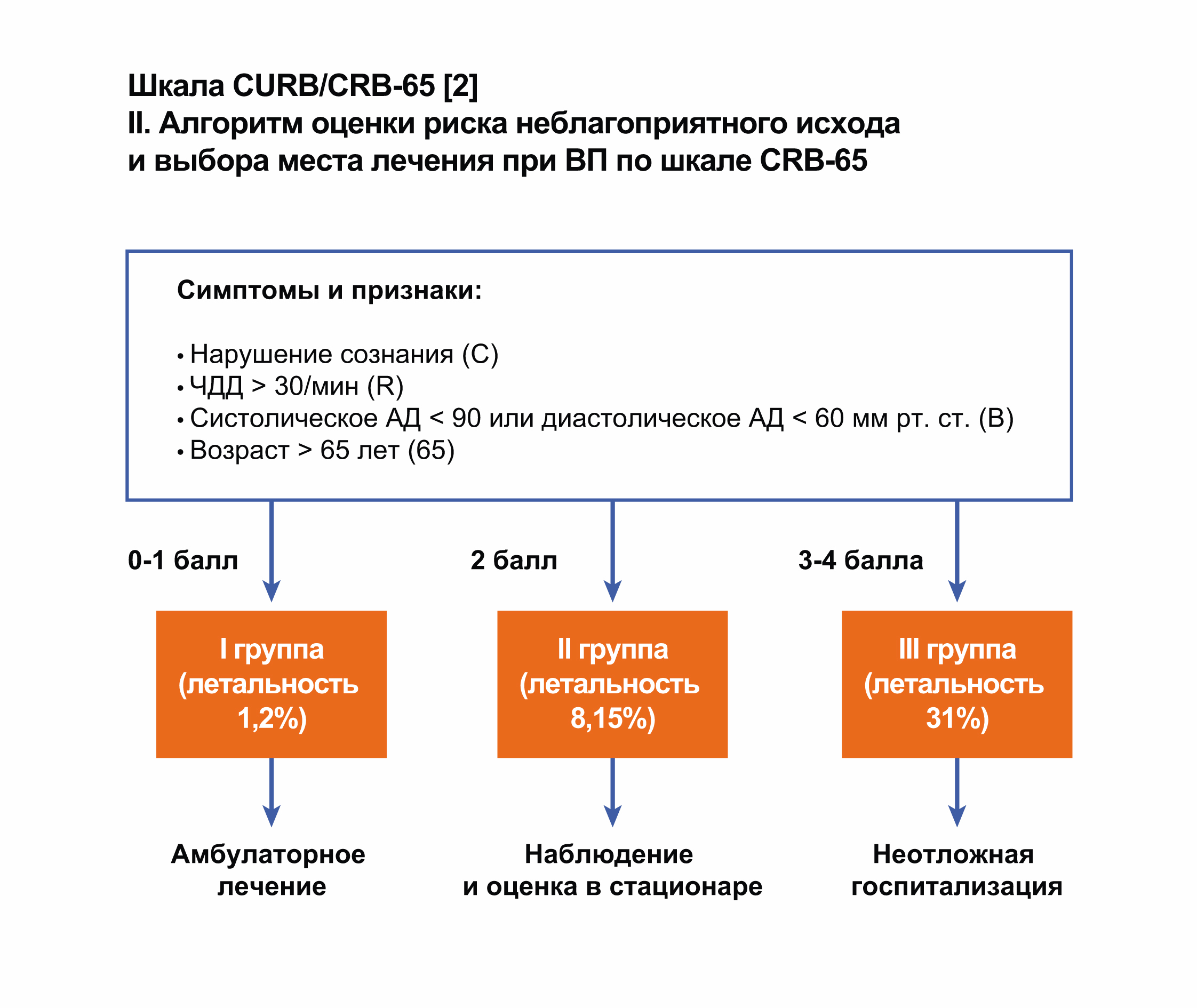 Шкала port в оценке тяжести пневмонии