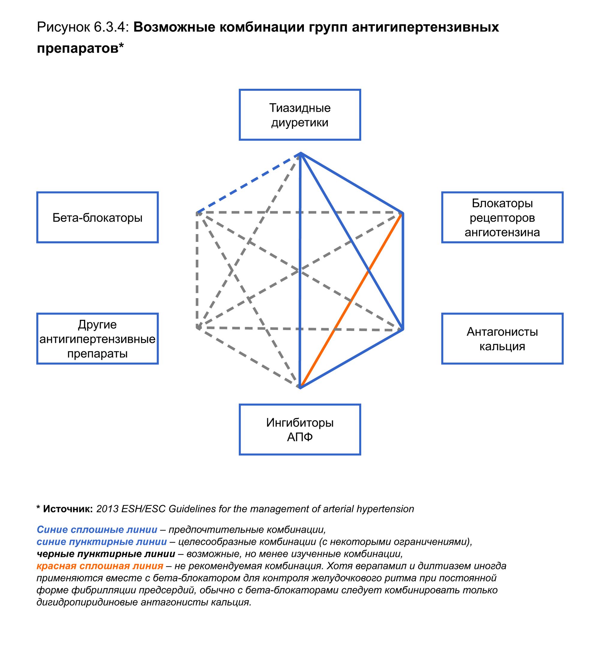 Комбинации антигипертензивных препаратов. Рациональные комбинации антигипертензивных препаратов схема. Схема назначения гипотензивных препаратов. Схема взаимодействия антигипертензивных препаратов. Схема сочетания антигипертензивных препаратов.