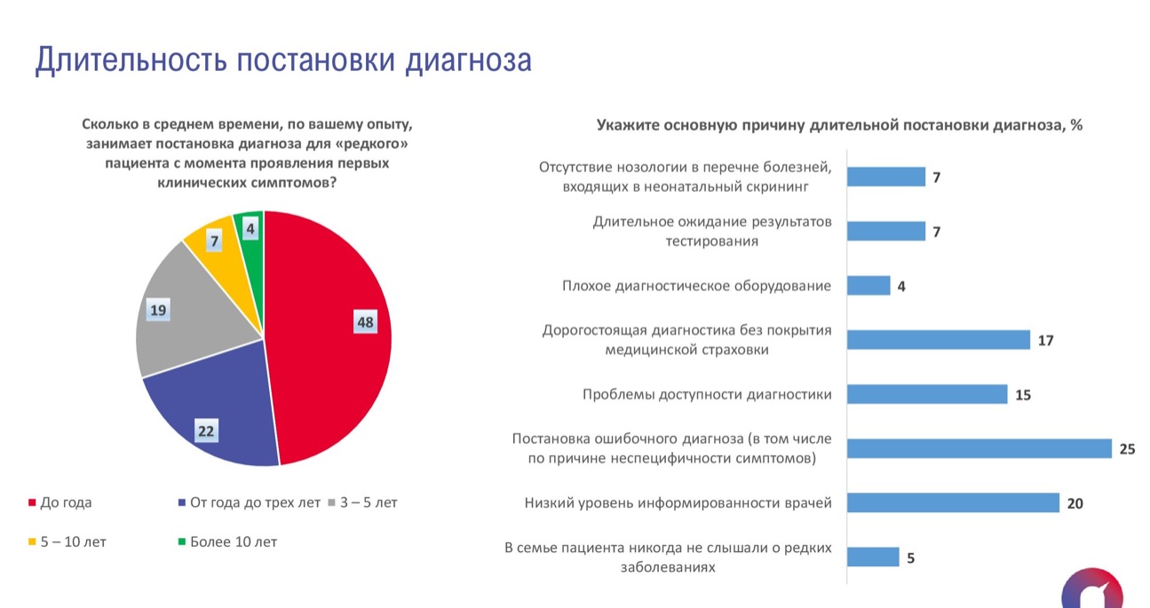 Перечень заболеваний 2023. Орфанные заболевания статистика. Статистика по орфанным заболеваниям. Распространенность орфанных заболеваний. Перечень орфанных заболеваний на 2022 год.