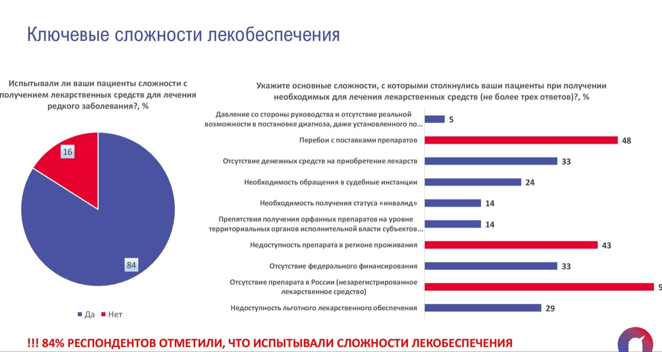 Орфанные заболевания. Распространенность орфанных заболеваний. Статистика по орфанным заболеваниям. Орфанные лекарственные препараты. Общая характеристика орфанных заболеваний.